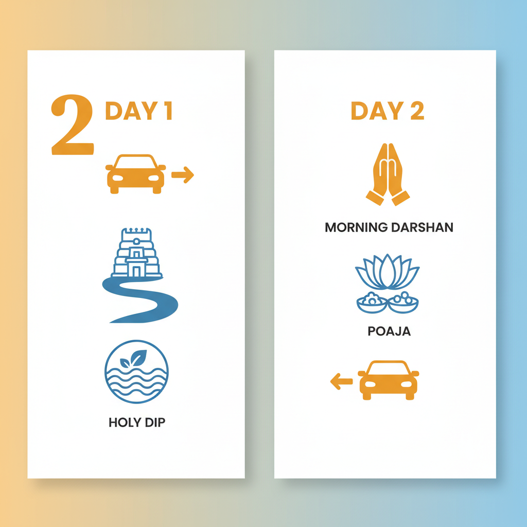 A detailed 2-day Thirunallar temple itinerary chart for a spiritual journey from Chennai.